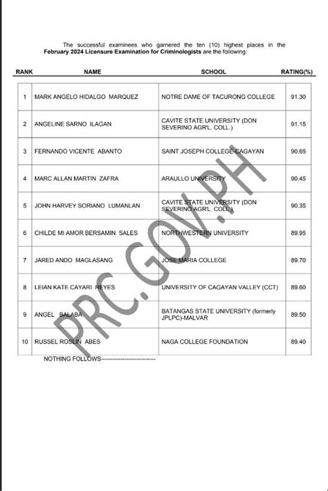 result board exam criminology 2024|15,684 examinees pass February 2024 criminology licensure exam.